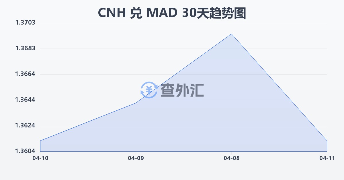 离岸人民币兑摩洛哥迪拉姆(CNH/MAD)近30天汇率走势图
