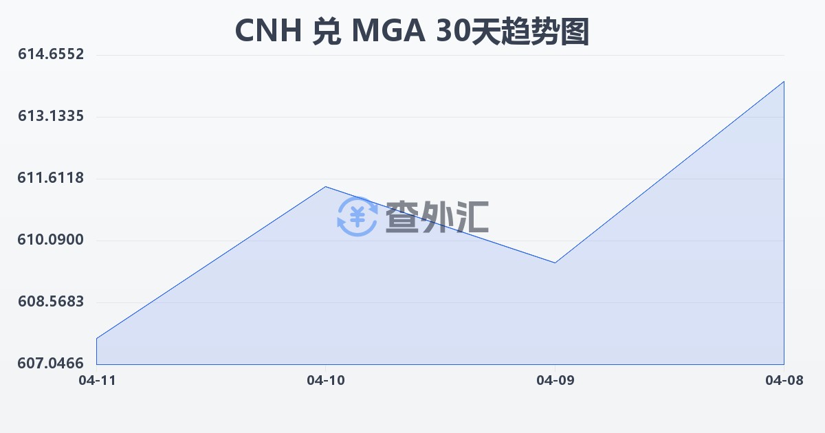 离岸人民币兑马达加斯加阿里亚里(CNH/MGA)近30天汇率走势图