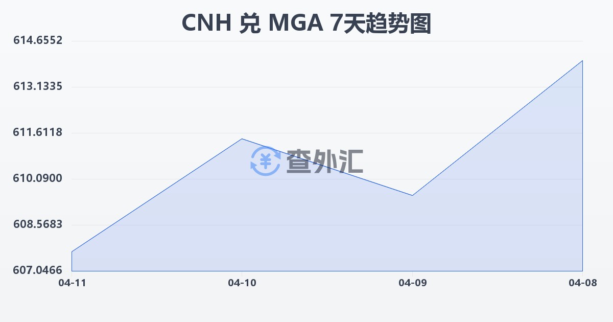 离岸人民币兑马达加斯加阿里亚里(CNH/MGA)近7天汇率走势图