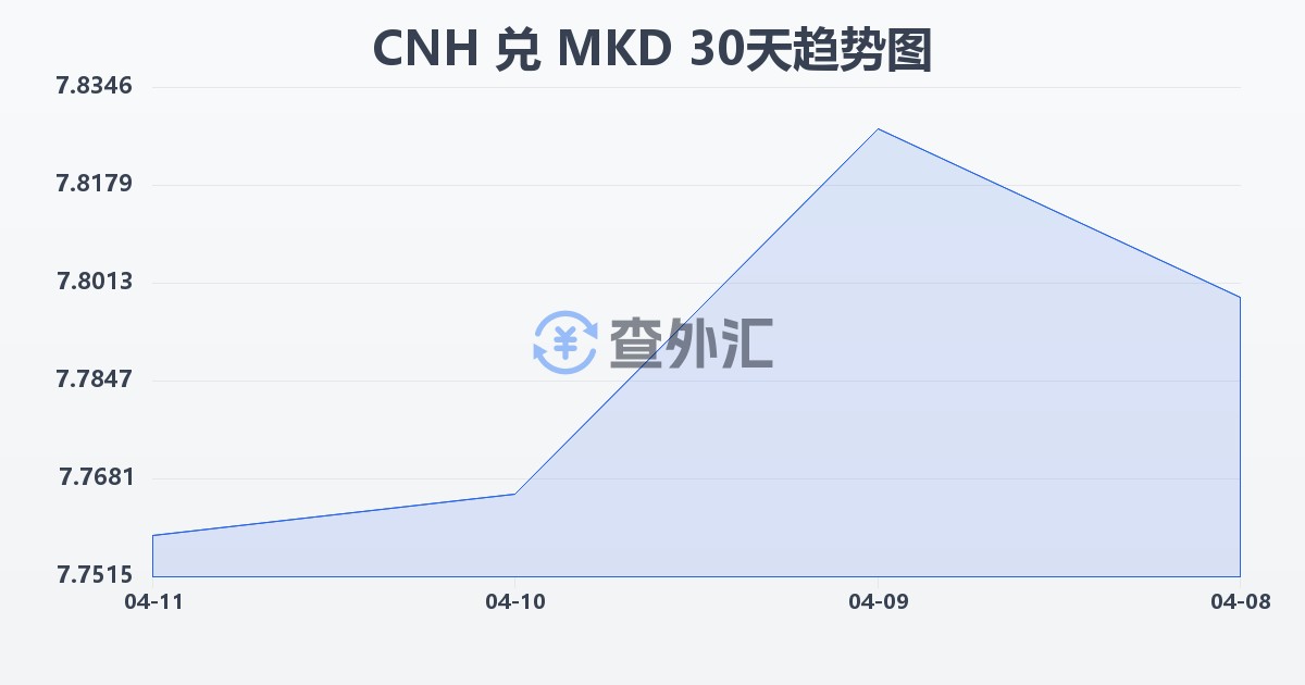 离岸人民币兑马其顿第纳尔(CNH/MKD)近30天汇率走势图