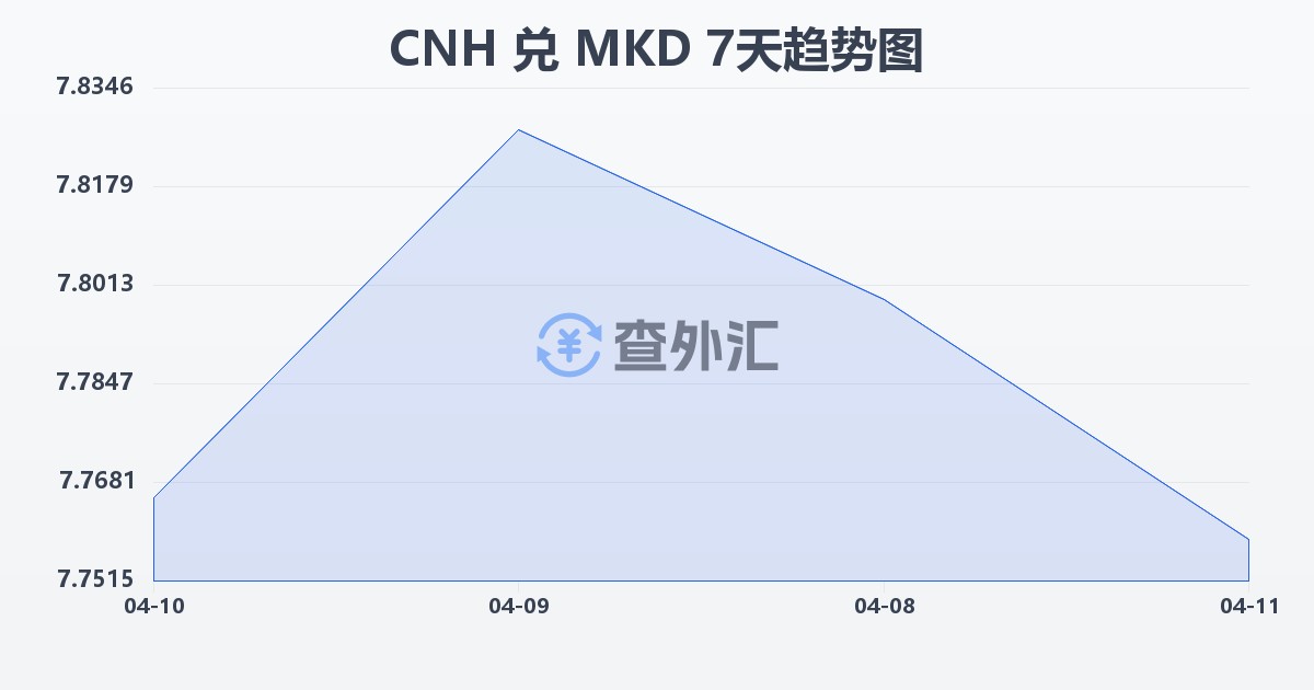 离岸人民币兑马其顿第纳尔(CNH/MKD)近7天汇率走势图