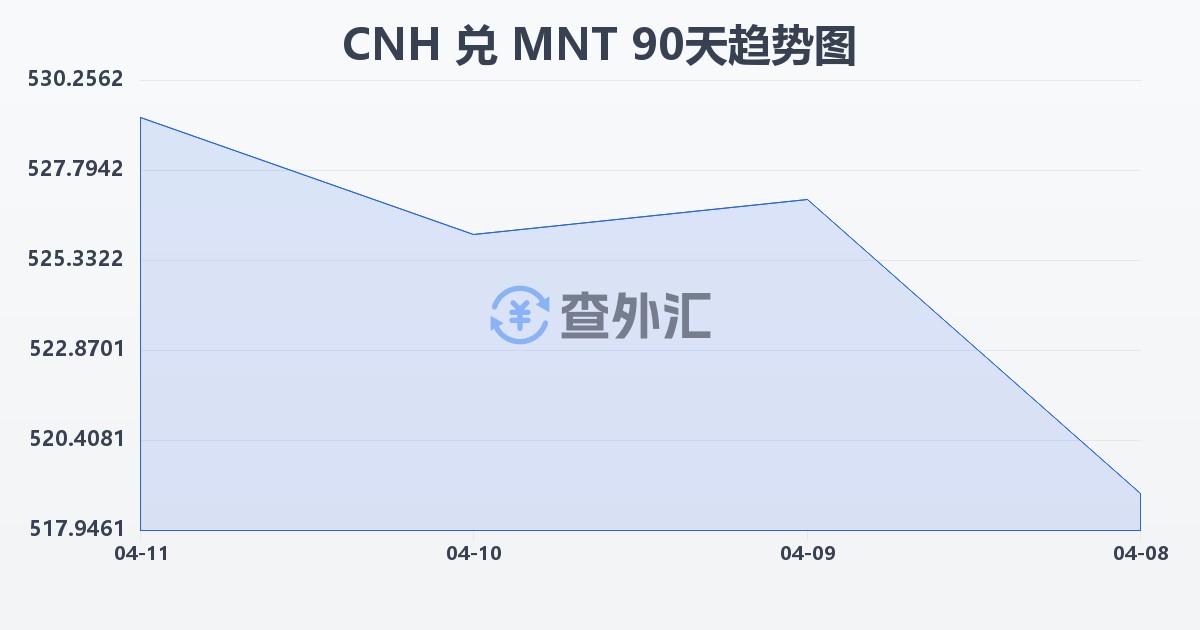 离岸人民币兑蒙古图格里克(CNH/MNT)近90天汇率走势图