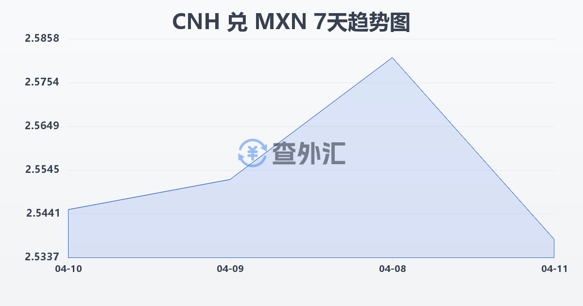 离岸人民币兑墨西哥比索(CNH/MXN)近7天汇率走势图