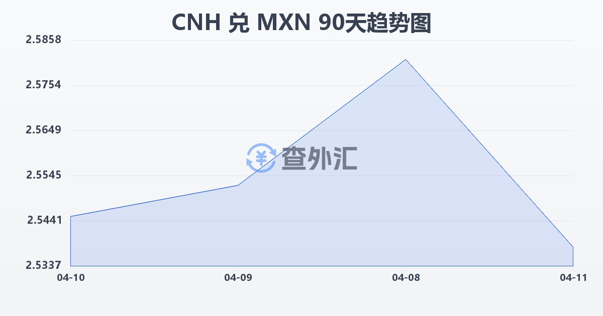 离岸人民币兑墨西哥比索(CNH/MXN)近90天汇率走势图