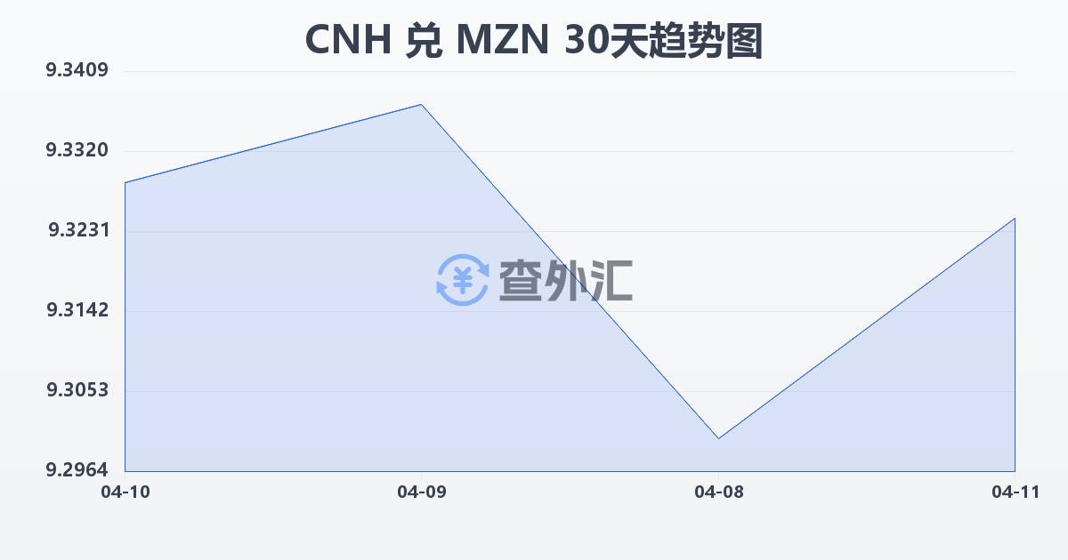 离岸人民币兑莫桑比克梅蒂卡尔(CNH/MZN)近30天汇率走势图