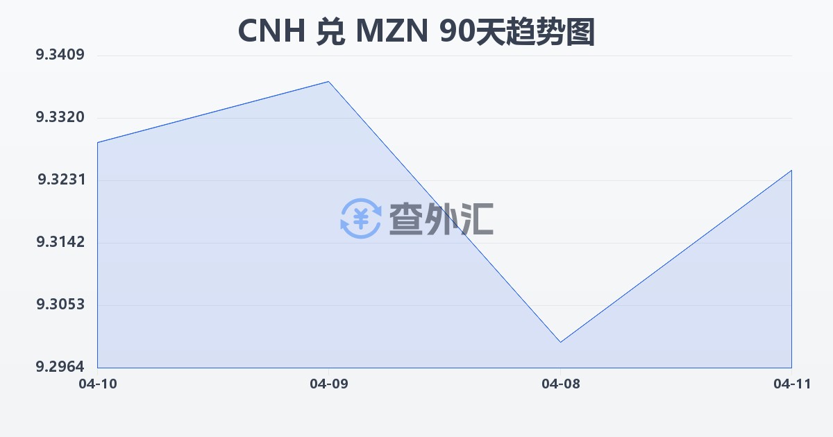 离岸人民币兑莫桑比克梅蒂卡尔(CNH/MZN)近90天汇率走势图