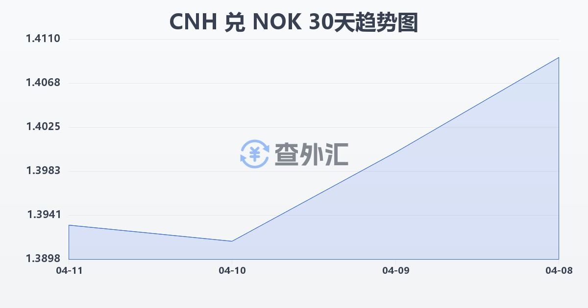 离岸人民币兑挪威克朗(CNH/NOK)近30天汇率走势图