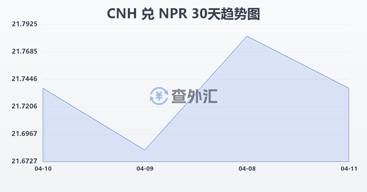 离岸人民币兑尼泊尔卢比(CNH/NPR)近30天汇率走势图
