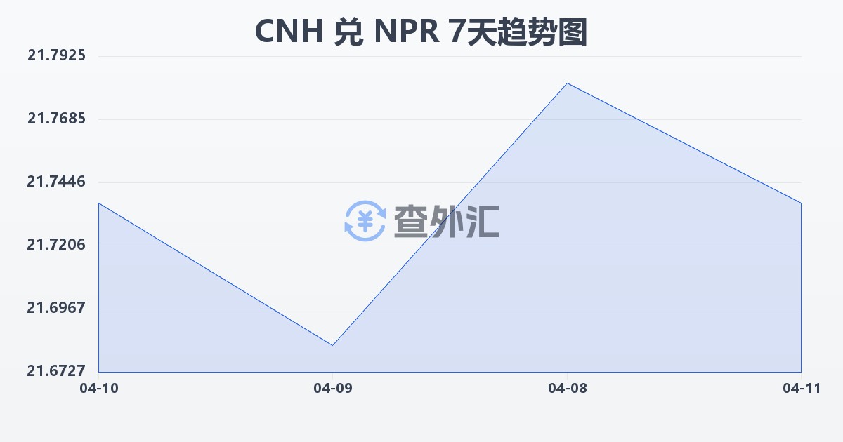 离岸人民币兑尼泊尔卢比(CNH/NPR)近7天汇率走势图