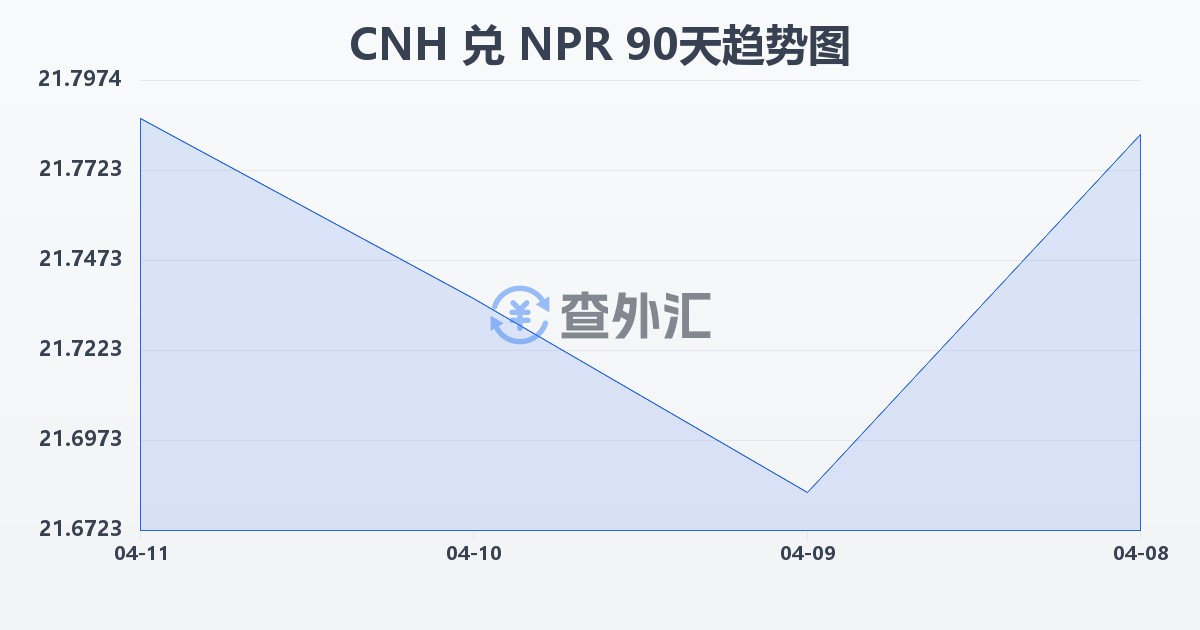 离岸人民币兑尼泊尔卢比(CNH/NPR)近90天汇率走势图