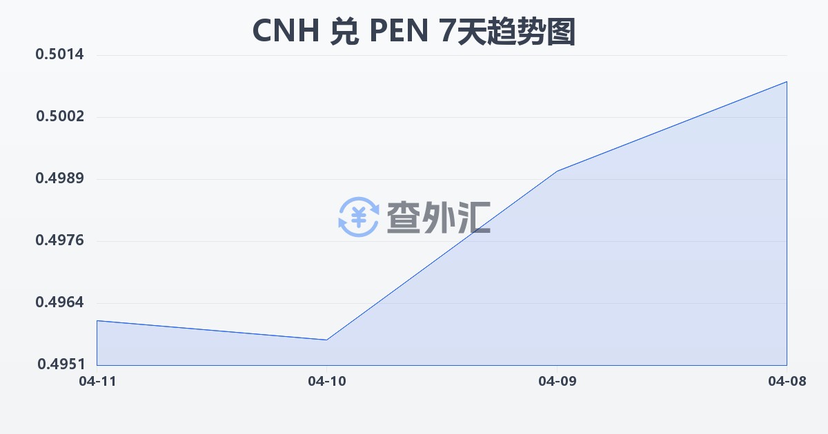 离岸人民币兑秘鲁索尔(CNH/PEN)近7天汇率走势图