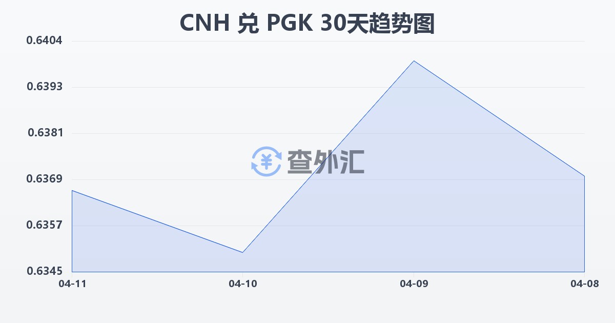 离岸人民币兑巴布亚新几内亚基那(CNH/PGK)近30天汇率走势图