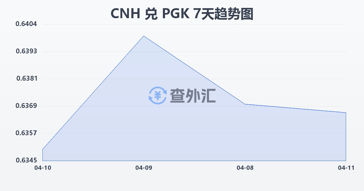 离岸人民币兑巴布亚新几内亚基那(CNH/PGK)近7天汇率走势图