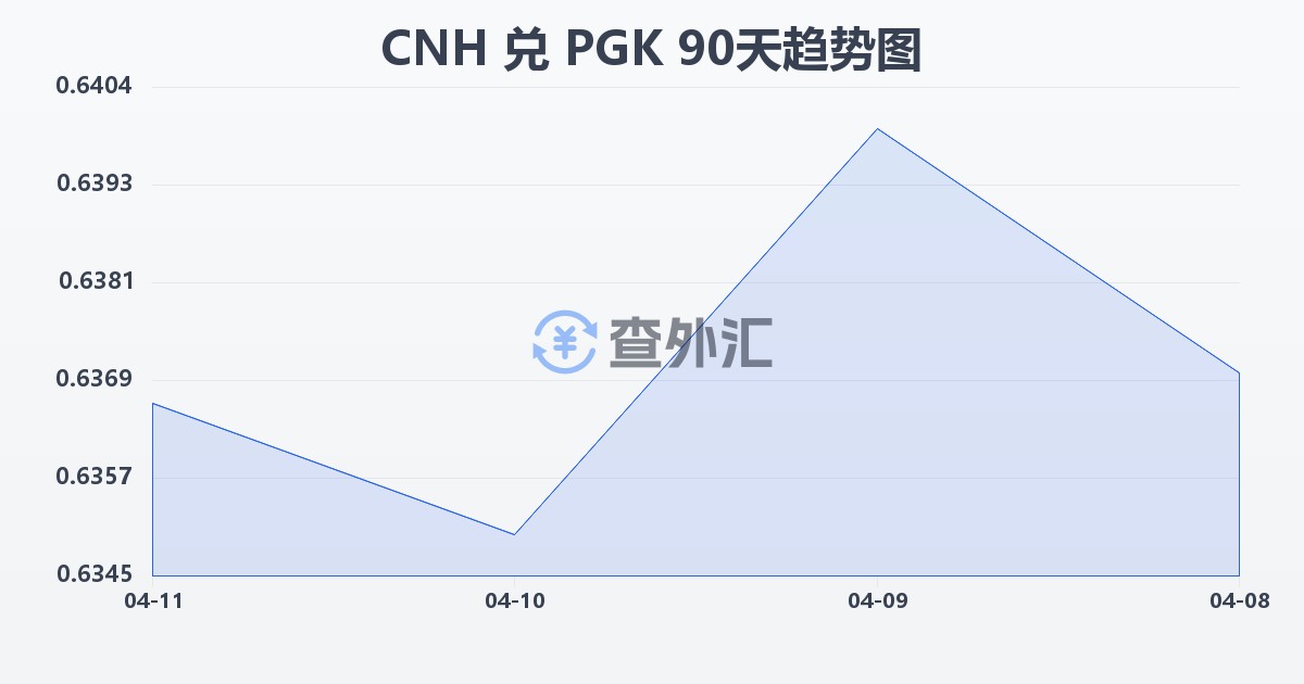 离岸人民币兑巴布亚新几内亚基那(CNH/PGK)近90天汇率走势图