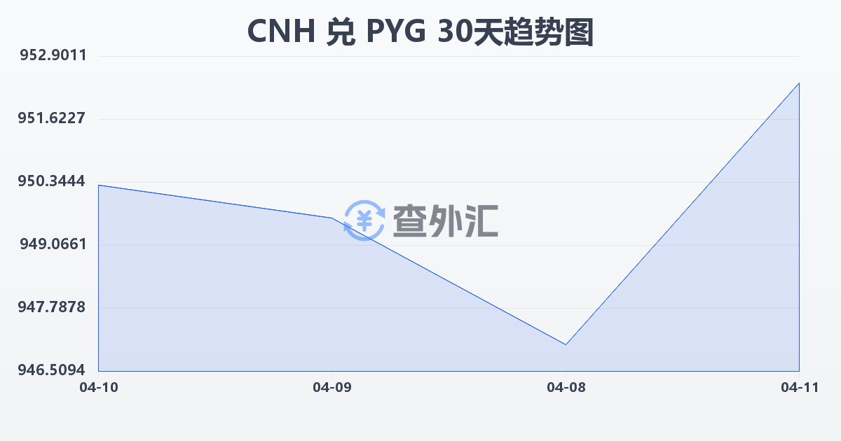 离岸人民币兑巴拉圭瓜拉尼(CNH/PYG)近30天汇率走势图