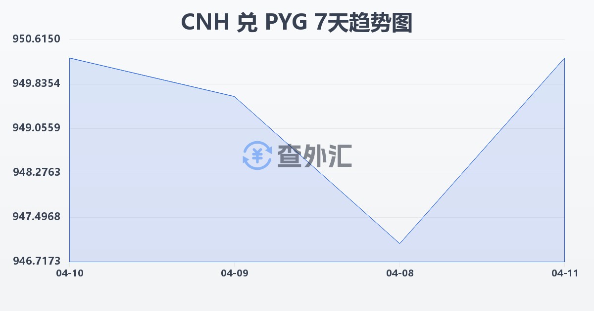 离岸人民币兑巴拉圭瓜拉尼(CNH/PYG)近7天汇率走势图