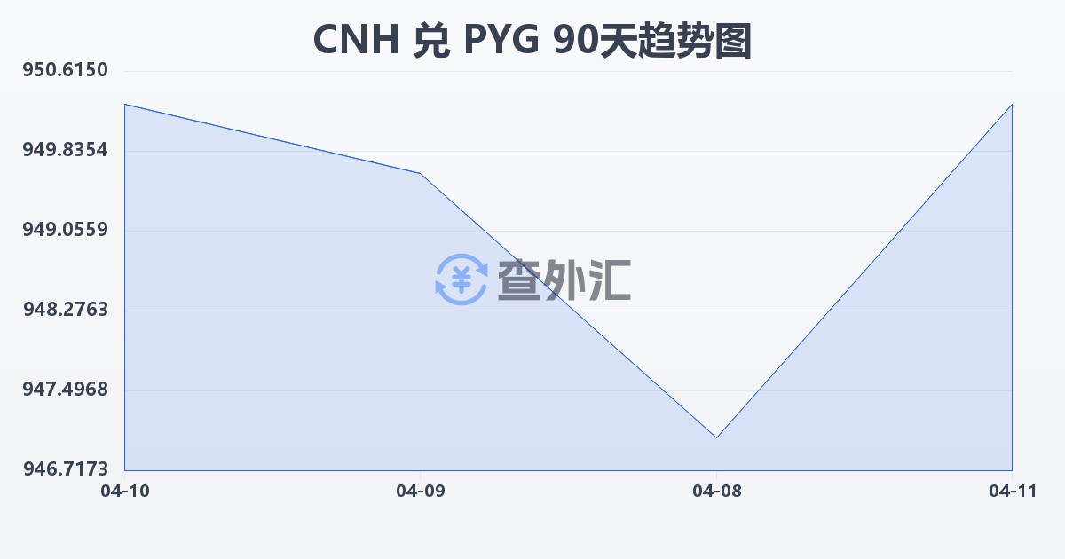 离岸人民币兑巴拉圭瓜拉尼(CNH/PYG)近90天汇率走势图