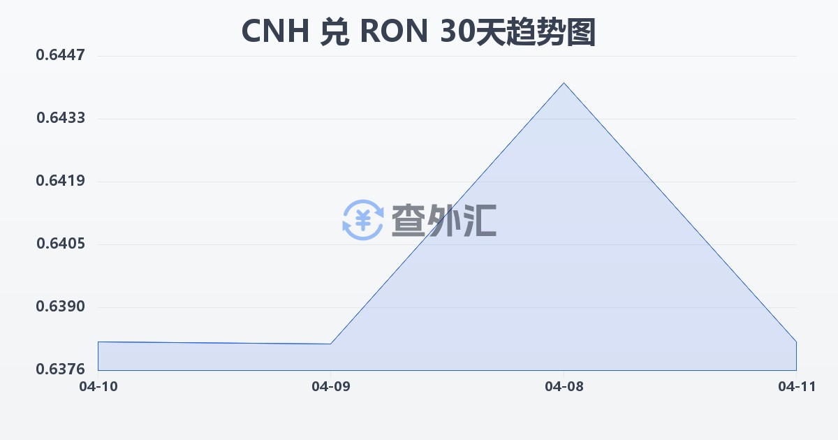 离岸人民币兑罗马尼亚列伊(CNH/RON)近30天汇率走势图