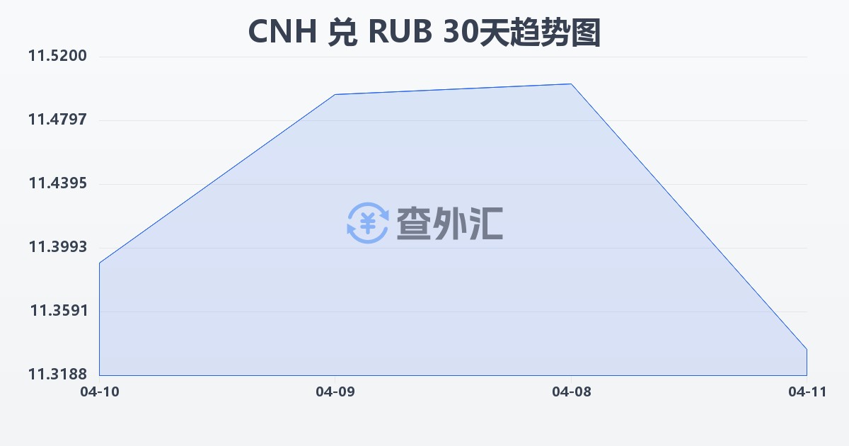 离岸人民币兑俄罗斯卢布(CNH/RUB)近30天汇率走势图