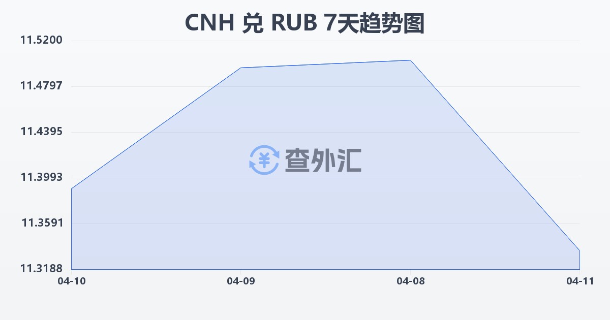 离岸人民币兑俄罗斯卢布(CNH/RUB)近7天汇率走势图