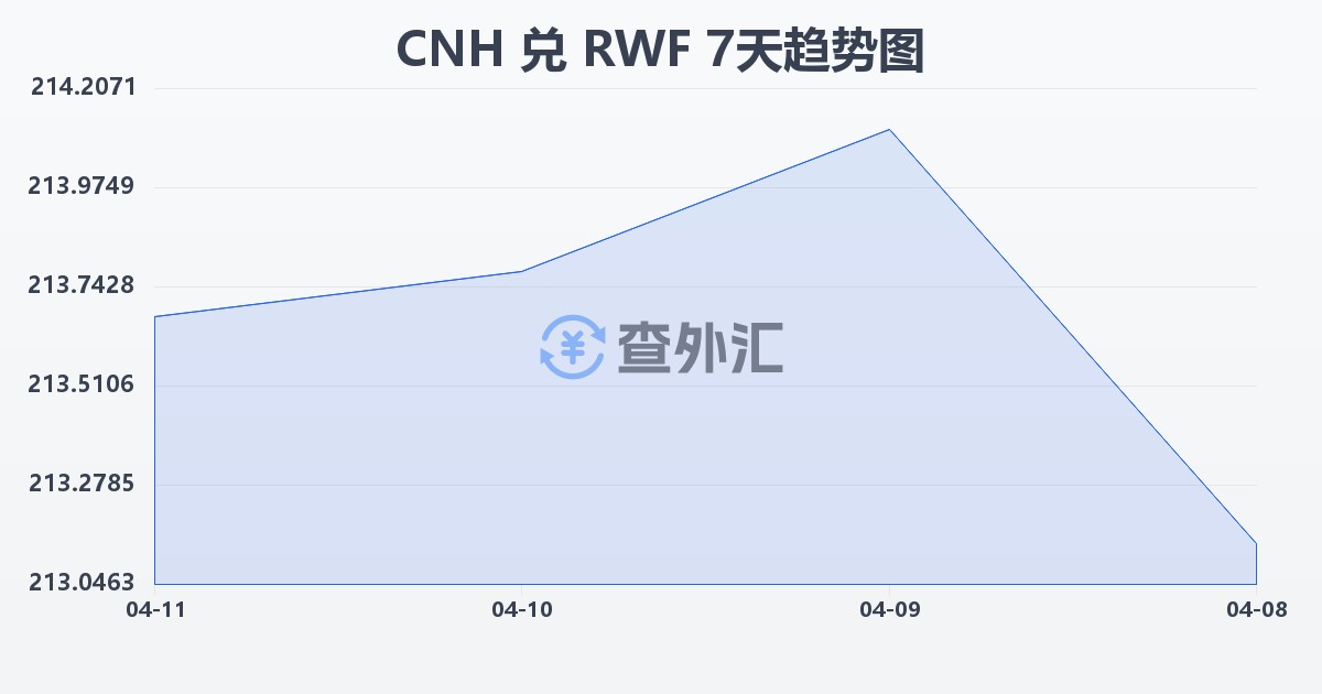 离岸人民币兑卢旺达法郎(CNH/RWF)近7天汇率走势图