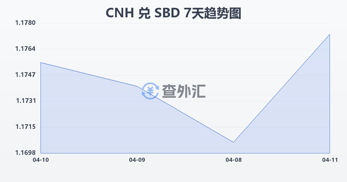 离岸人民币兑所罗门群岛元(CNH/SBD)近7天汇率走势图