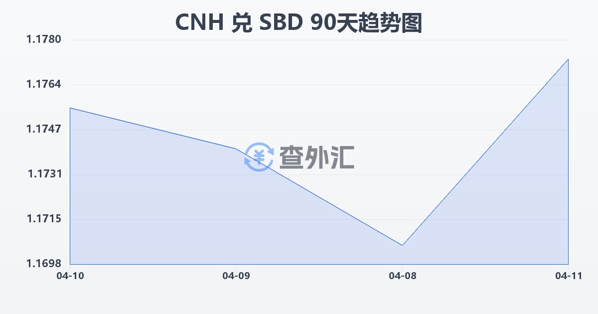 离岸人民币兑所罗门群岛元(CNH/SBD)近90天汇率走势图