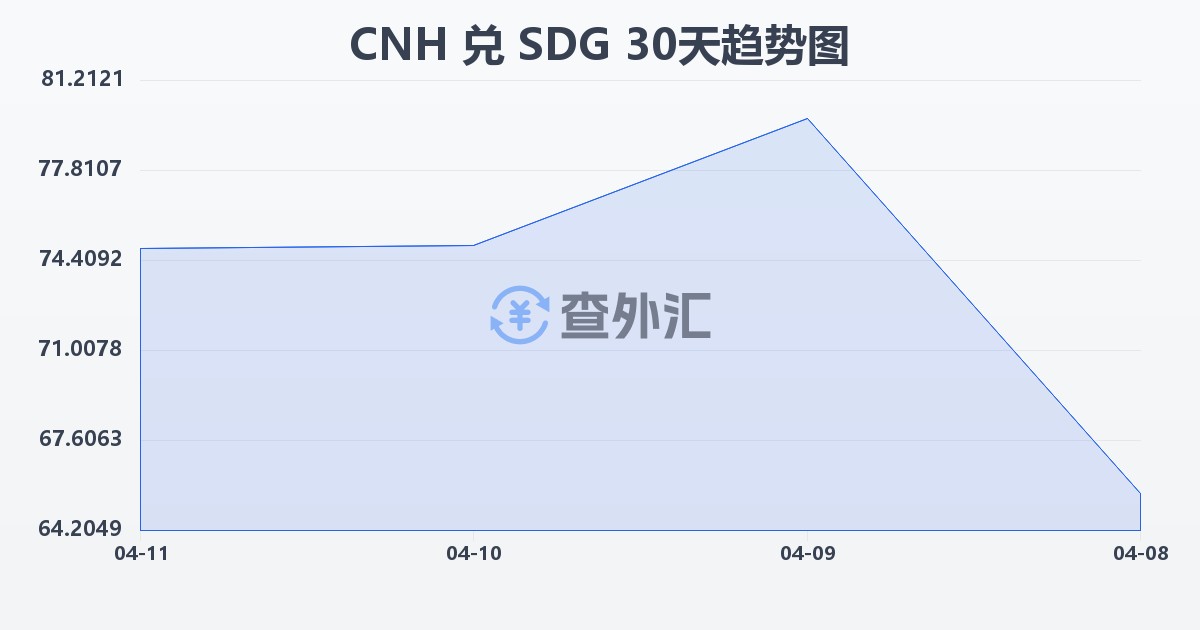 离岸人民币兑苏丹镑(CNH/SDG)近30天汇率走势图