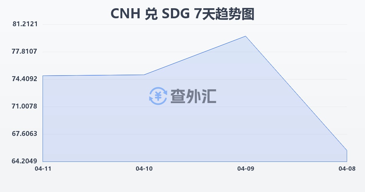 离岸人民币兑苏丹镑(CNH/SDG)近7天汇率走势图