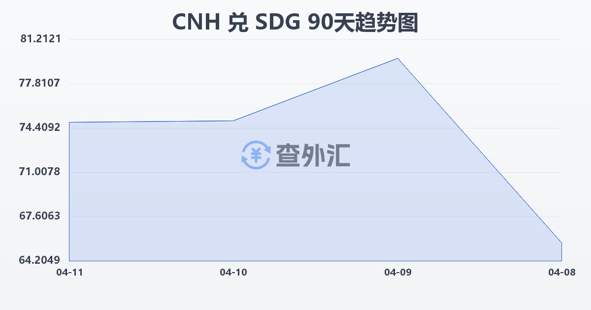 离岸人民币兑苏丹镑(CNH/SDG)近90天汇率走势图
