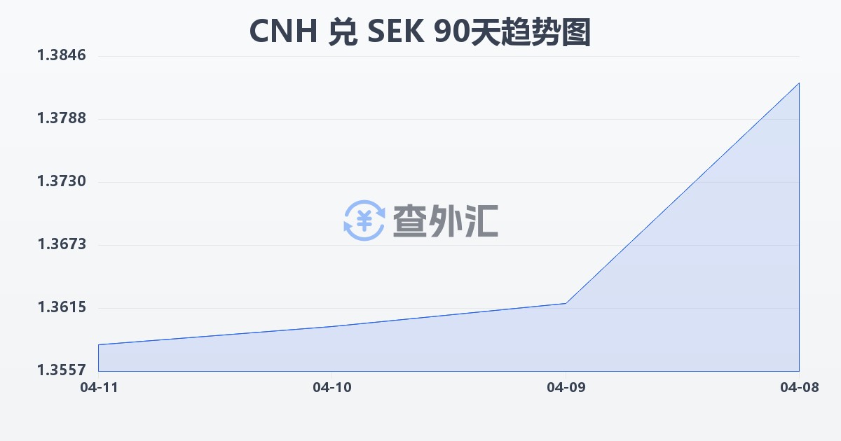 离岸人民币兑瑞典克朗(CNH/SEK)近90天汇率走势图