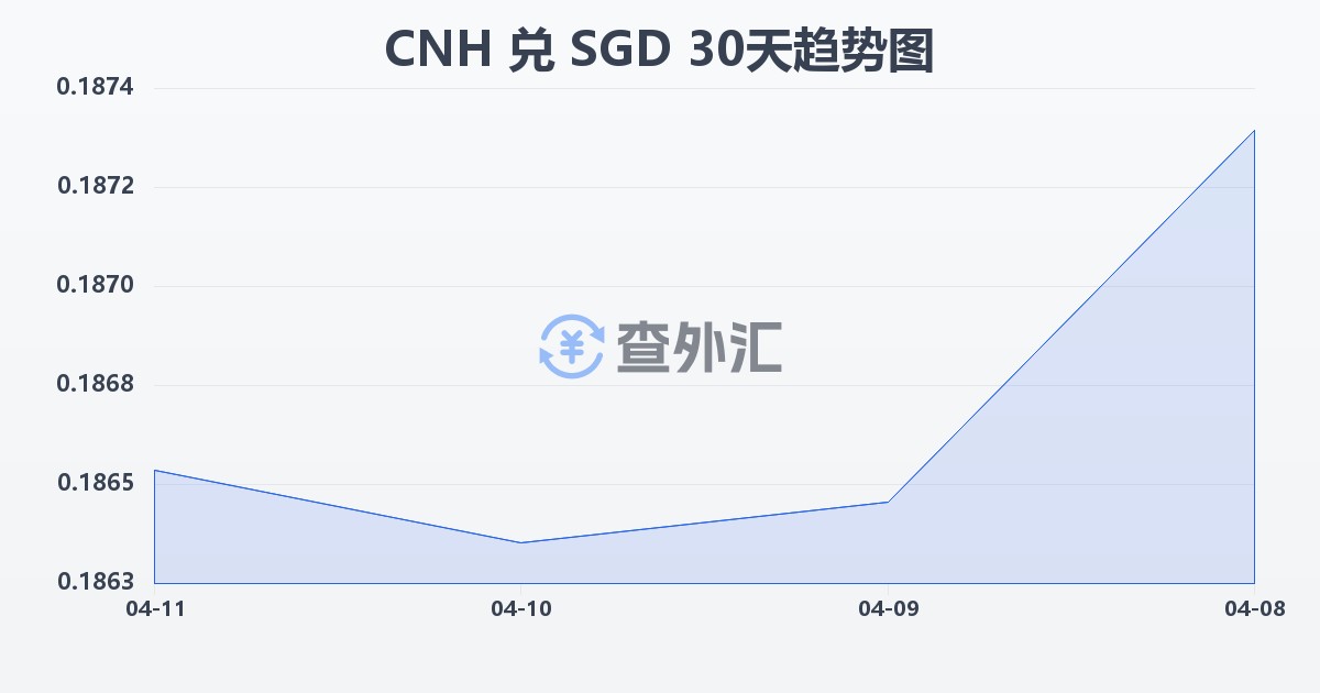离岸人民币兑新加坡元(CNH/SGD)近30天汇率走势图