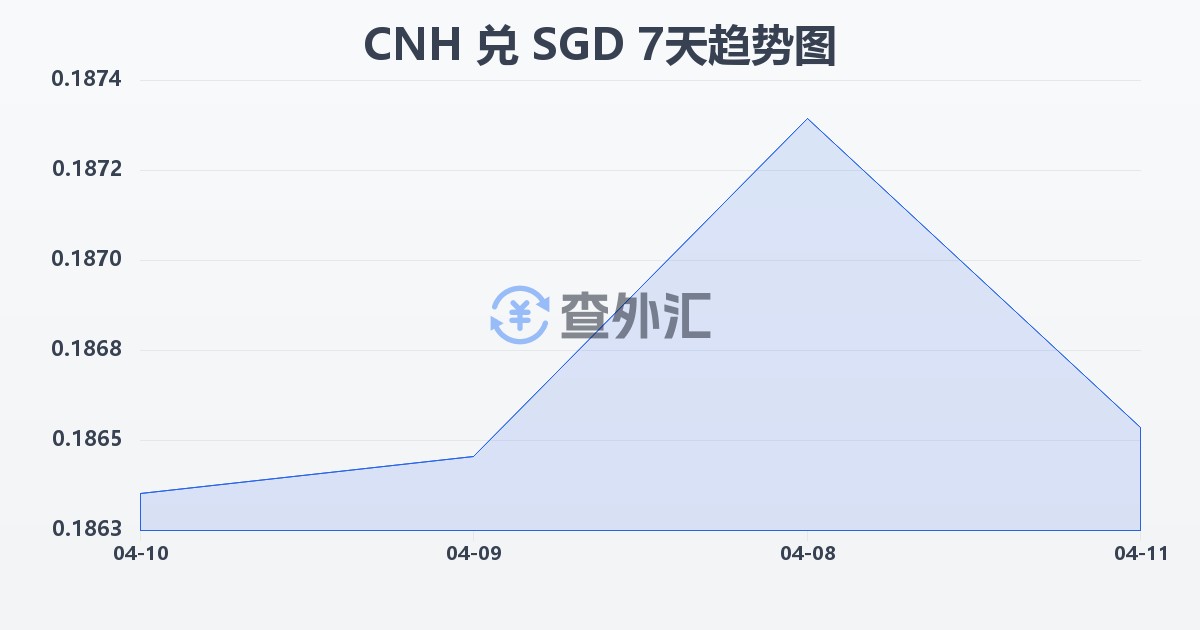 离岸人民币兑新加坡元(CNH/SGD)近7天汇率走势图