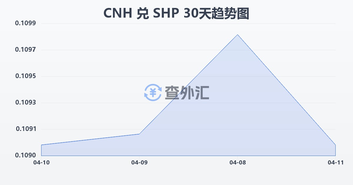 离岸人民币兑圣赫勒拿镑(CNH/SHP)近30天汇率走势图