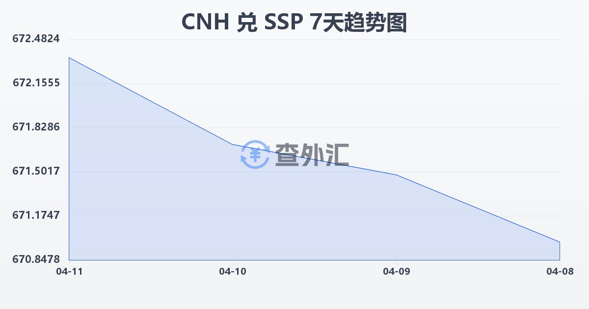 离岸人民币兑南苏丹镑(CNH/SSP)近7天汇率走势图