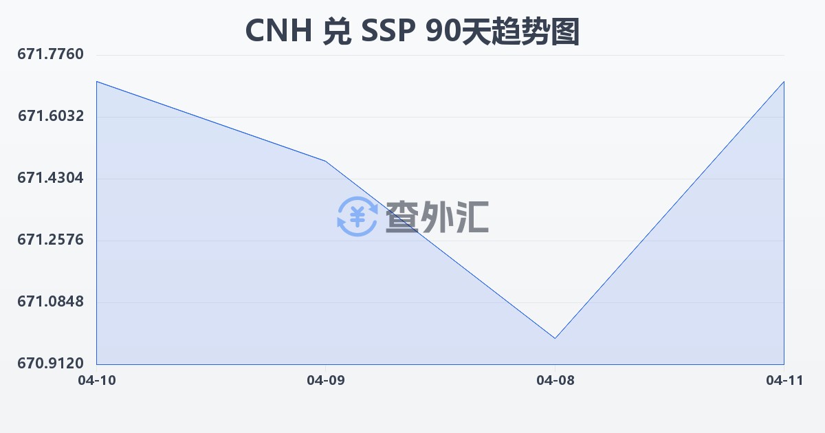 离岸人民币兑南苏丹镑(CNH/SSP)近90天汇率走势图