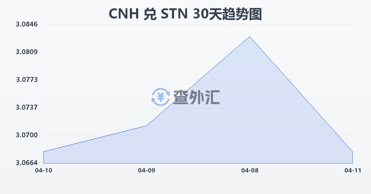 离岸人民币兑圣多美和普林西比多布拉(CNH/STN)近30天汇率走势图