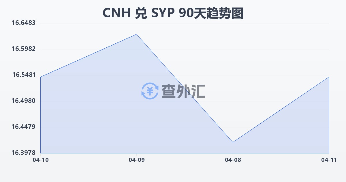 离岸人民币兑叙利亚镑(CNH/SYP)近90天汇率走势图