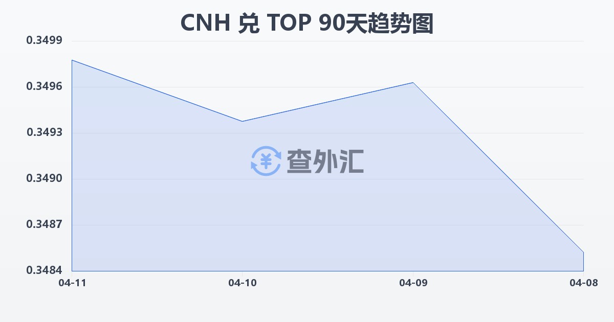 离岸人民币兑汤加潘加(CNH/TOP)近90天汇率走势图