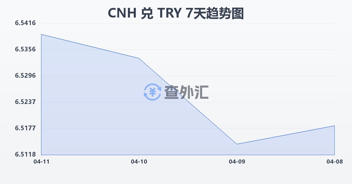 离岸人民币兑土耳其里拉(CNH/TRY)近7天汇率走势图