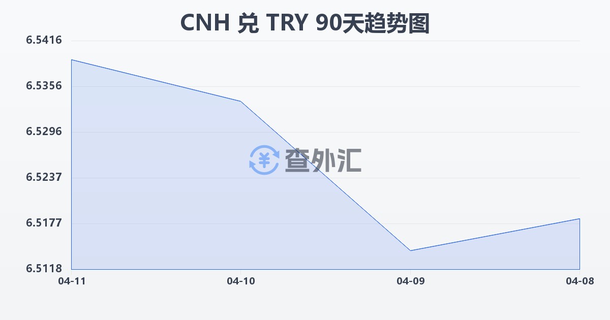 离岸人民币兑土耳其里拉(CNH/TRY)近90天汇率走势图