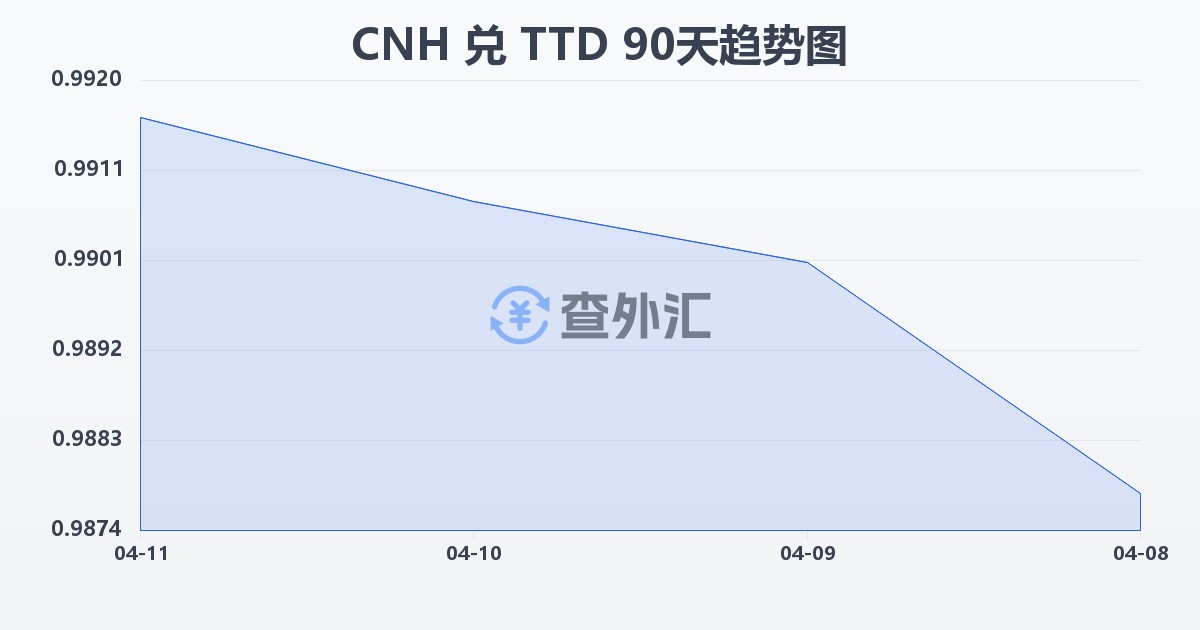 离岸人民币兑特立尼达和多巴哥元(CNH/TTD)近90天汇率走势图