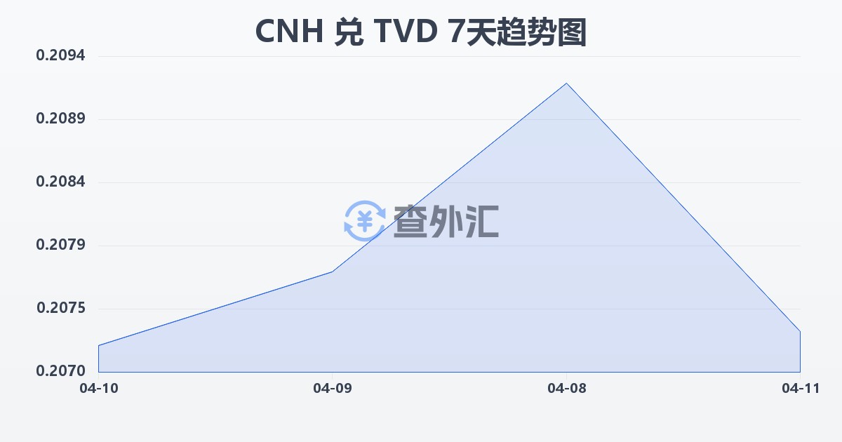 离岸人民币兑图瓦卢元(CNH/TVD)近7天汇率走势图