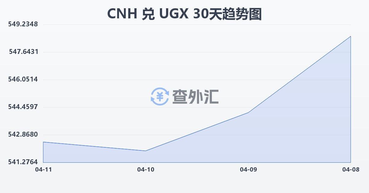 离岸人民币兑乌干达先令(CNH/UGX)近30天汇率走势图