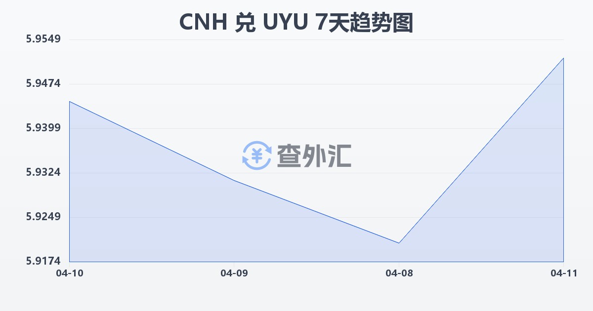 离岸人民币兑乌拉圭比索(CNH/UYU)近7天汇率走势图