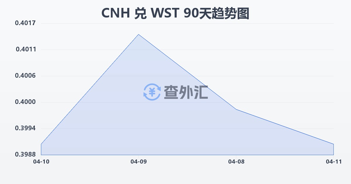 离岸人民币兑萨摩亚塔拉(CNH/WST)近90天汇率走势图