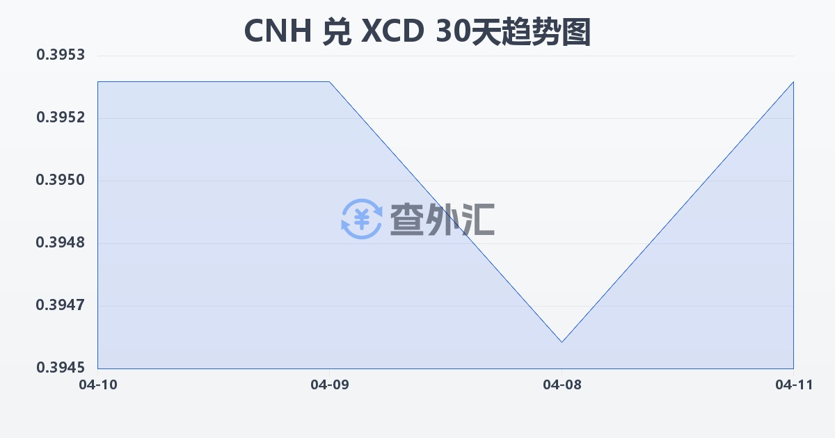离岸人民币兑东加勒比元(CNH/XCD)近30天汇率走势图