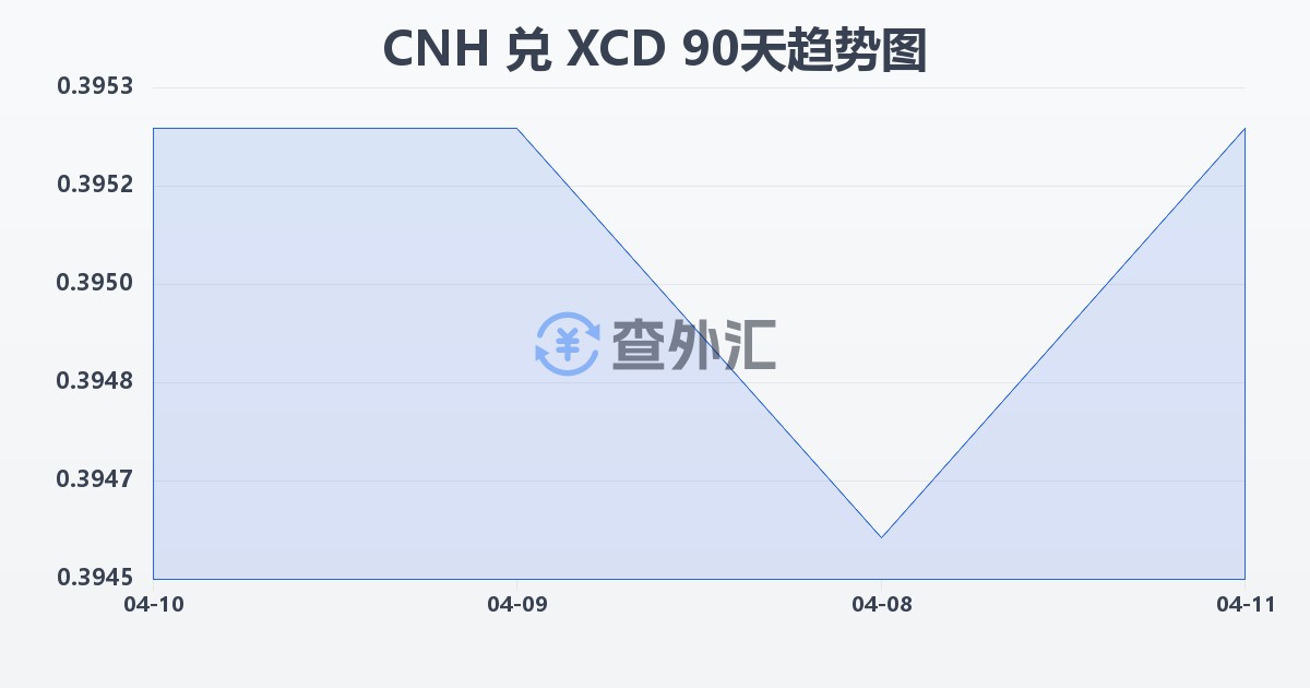 离岸人民币兑东加勒比元(CNH/XCD)近90天汇率走势图