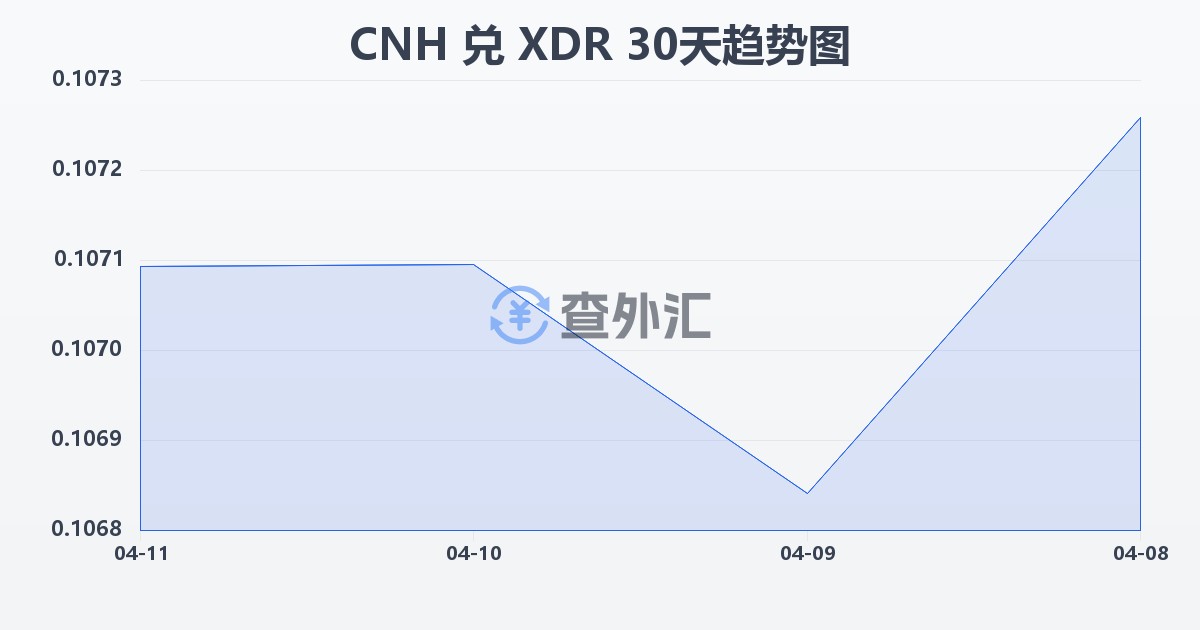 离岸人民币兑特别提款权(CNH/XDR)近30天汇率走势图