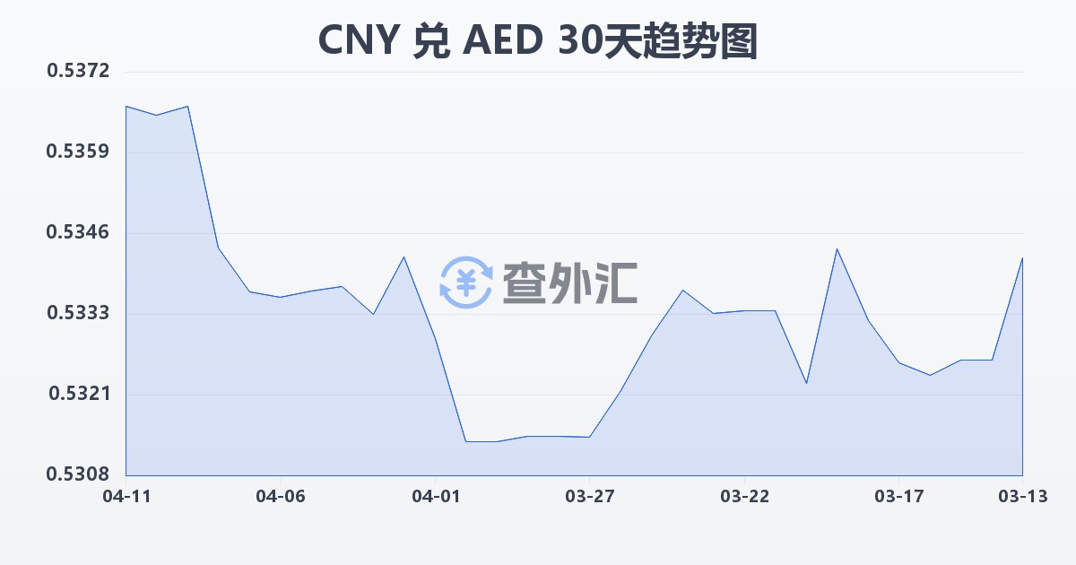 人民币兑阿联酋迪拉姆(CNY/AED)近30天汇率走势图